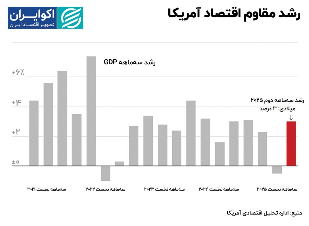 رشد انعطاف پذیر اقتصاد ایالات متحده