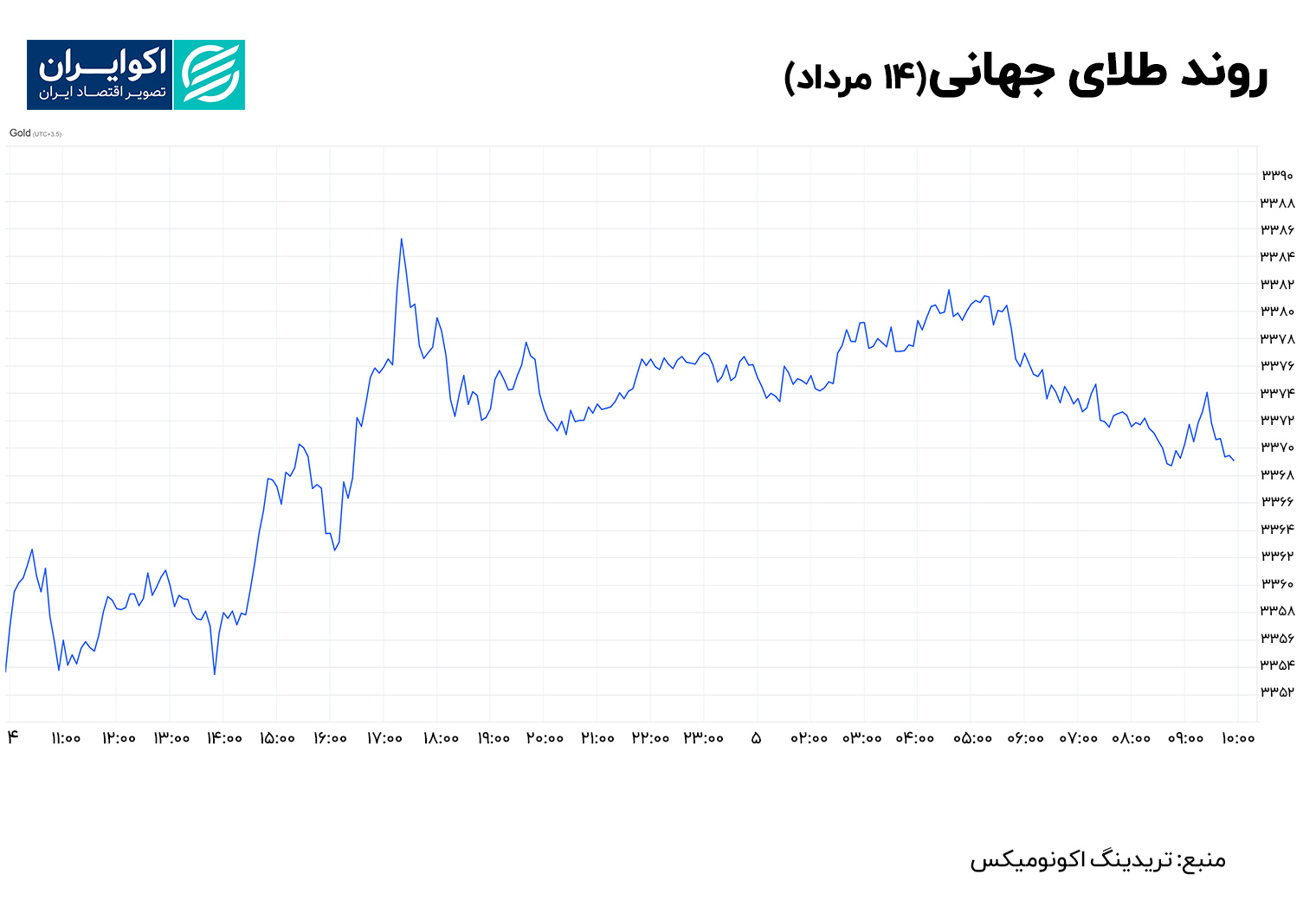 طلای جهانی 14 مرداد