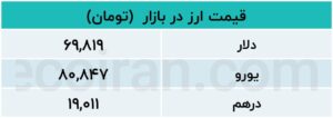 قیمت دلار