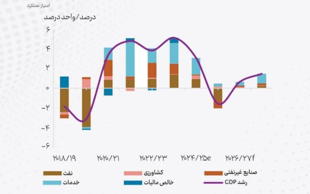- بازگشت تدریجی رشد با تکیه بر بخش‌های غیرنفتی اقتصاد ایران
