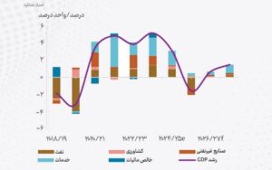 - بازگشت تدریجی رشد با تکیه بر بخش‌های غیرنفتی اقتصاد ایران
