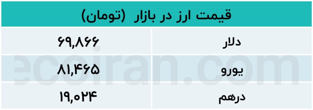 قیمت دلار و یورو