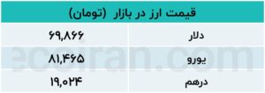 قیمت دلار و یورو