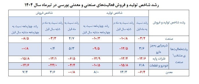 صنعت و معدن ، واحدهای تولیدی ، 