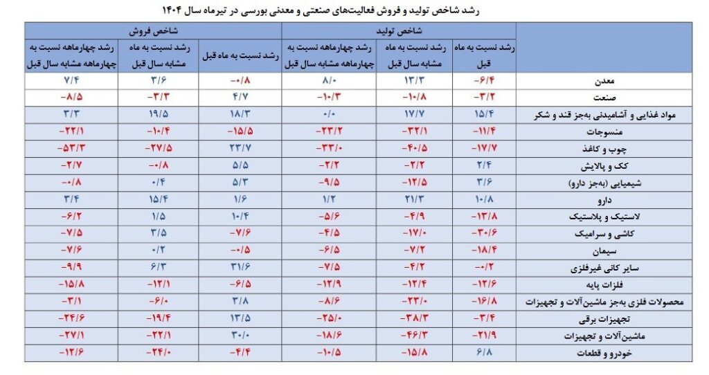 صنعت و معدن ، واحدهای تولیدی ،