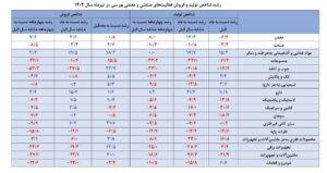 صنعت و معدن ، واحدهای تولیدی ،