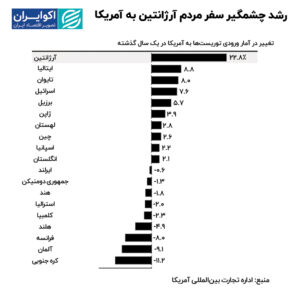 نمودار آرژانتین