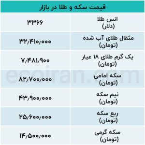 سکه و طلا