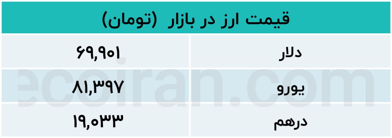 دلار  و یورو