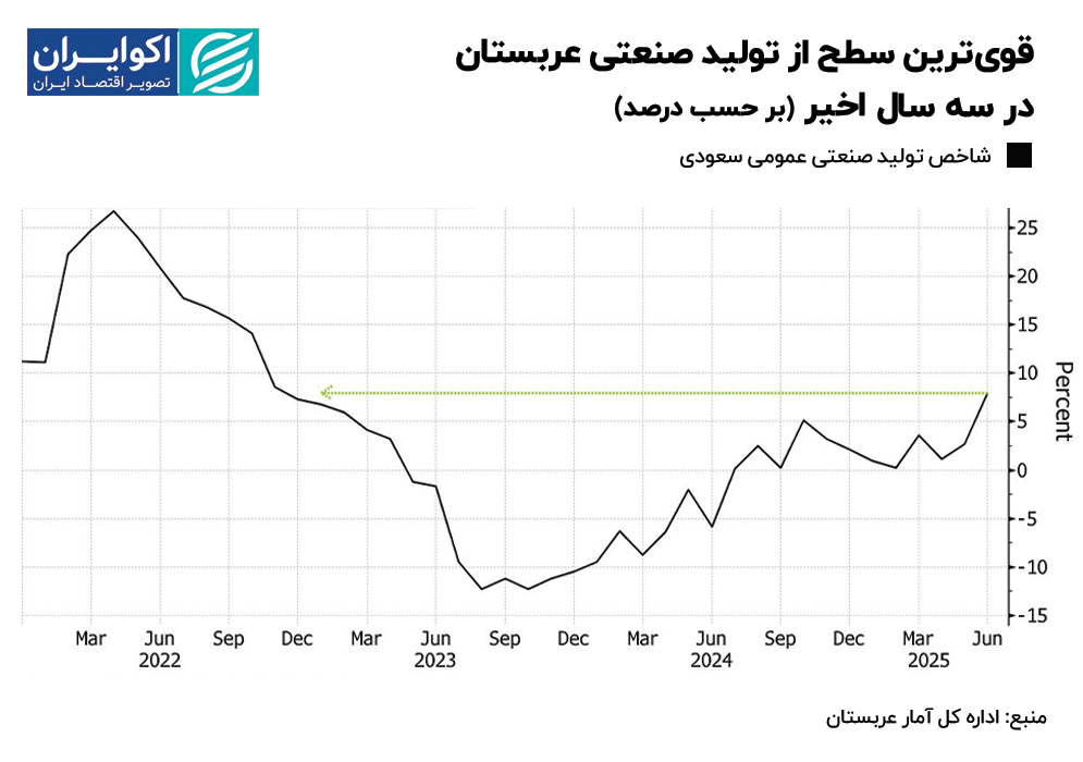 تولید نهایی صنعتی سعودی