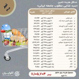 خانواده ها برای تأمین معیشت شما چقدر هزینه می کنند؟