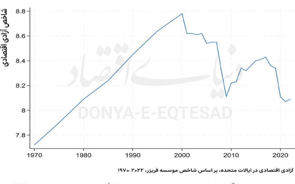 آزادی اقتصادی ایالات متحده