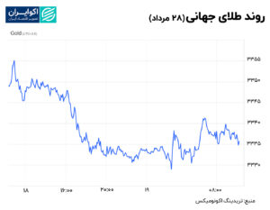 طلا 28 مرداد