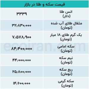 تاثیر دلار بر قیمت فلز زرد؛ روند افزایش نرخ طلا چگونه کُند می‌شود؟
