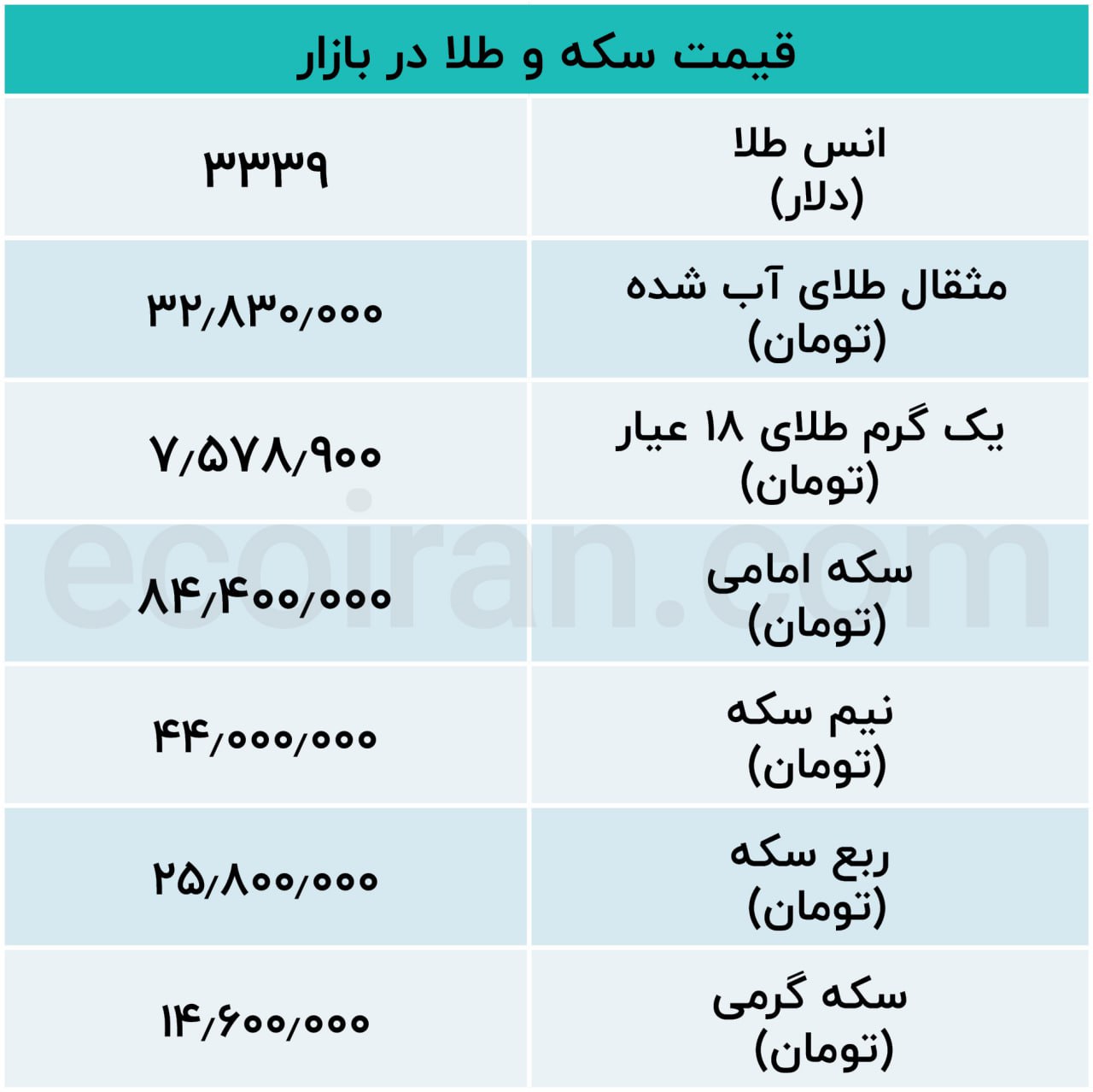 تاثیر دلار بر قیمت فلز زرد؛ روند افزایش نرخ طلا چگونه کُند می‌شود؟