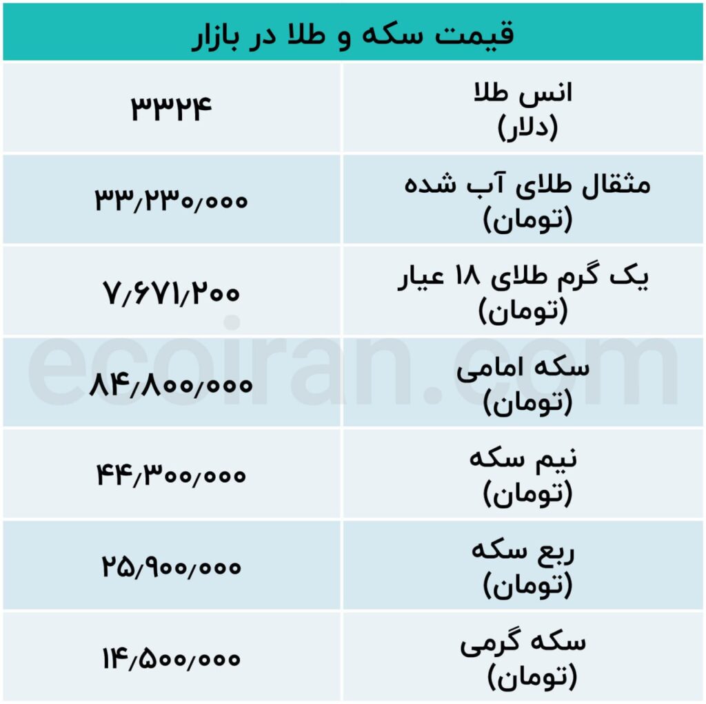 طلا و سکه