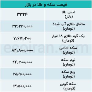 طلا و سکه