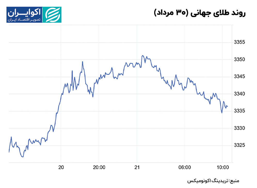 روند طلای جهانی (30 مرداد)