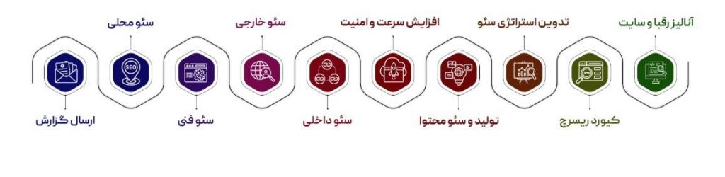 SEO 3x ؛ تضمین فروش 3 برابر با سایت تهران