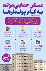 اینفوگرافیک/ مسکن حمایتی دولت به کام پولدارها