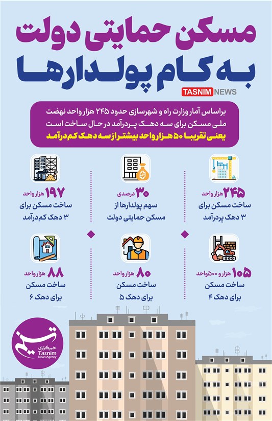 اینفوگرافیک/ مسکن حمایتی دولت به کام پولدارها