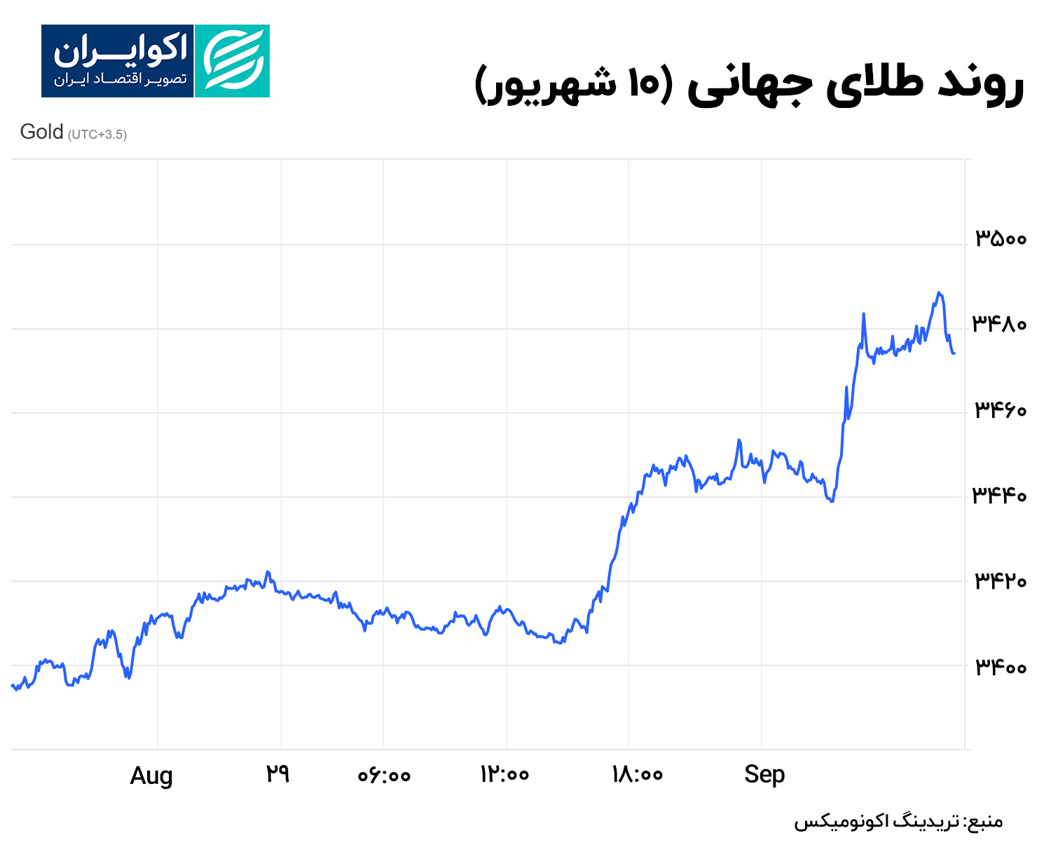 طلای جهانی 10 شهریور