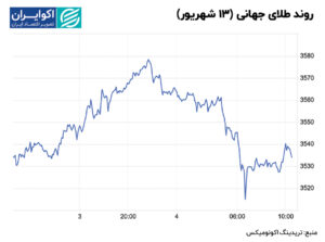 روند جهانی طلا (13 سپتامبر)
