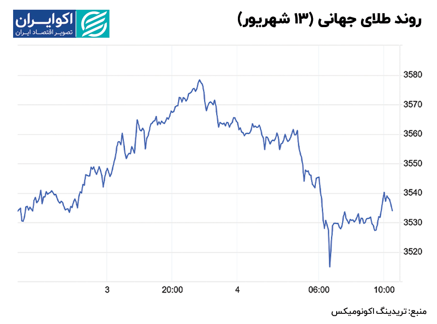 روند جهانی طلا (13 سپتامبر)
