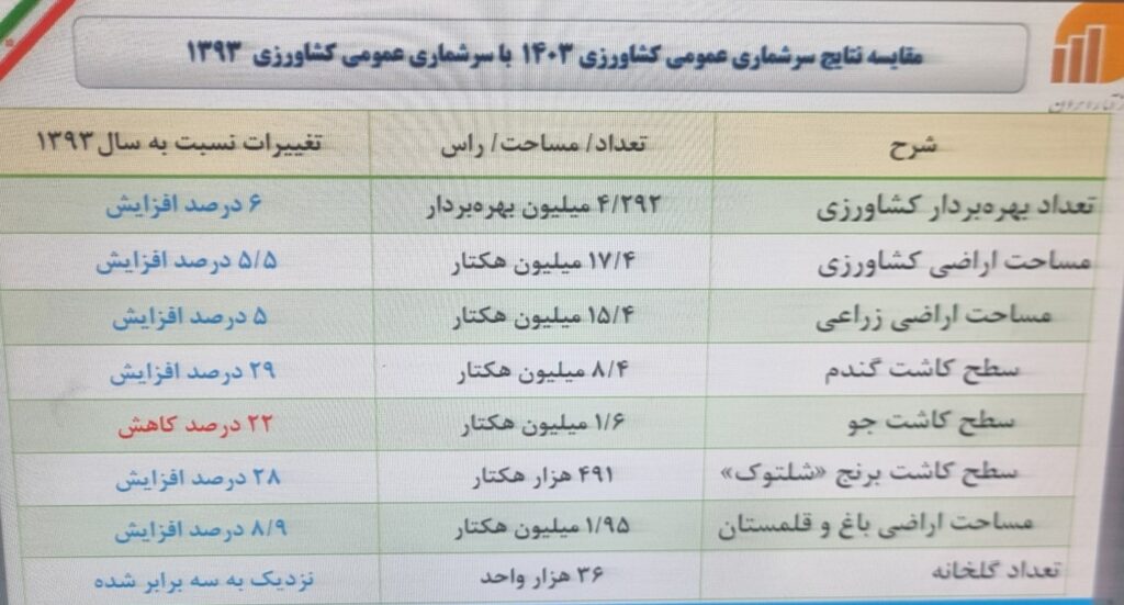 مرکز آمار ایران ،