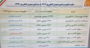 مرکز آمار ایران ،