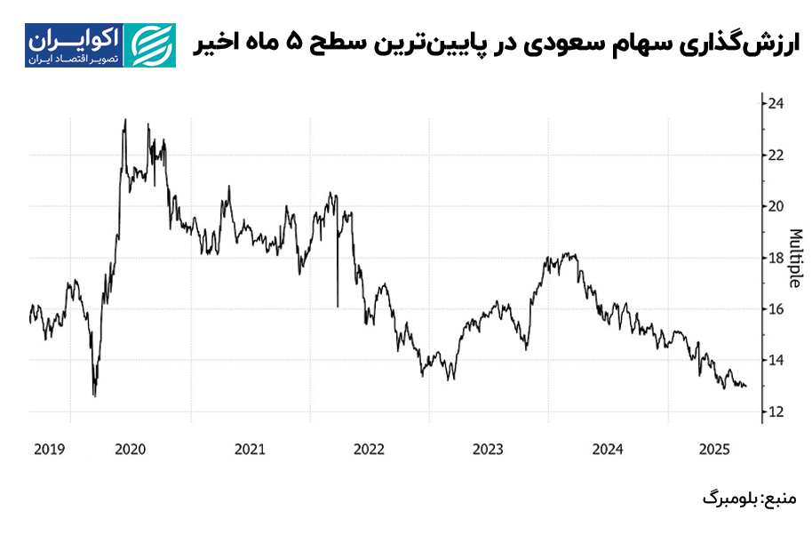 سهام سعودی