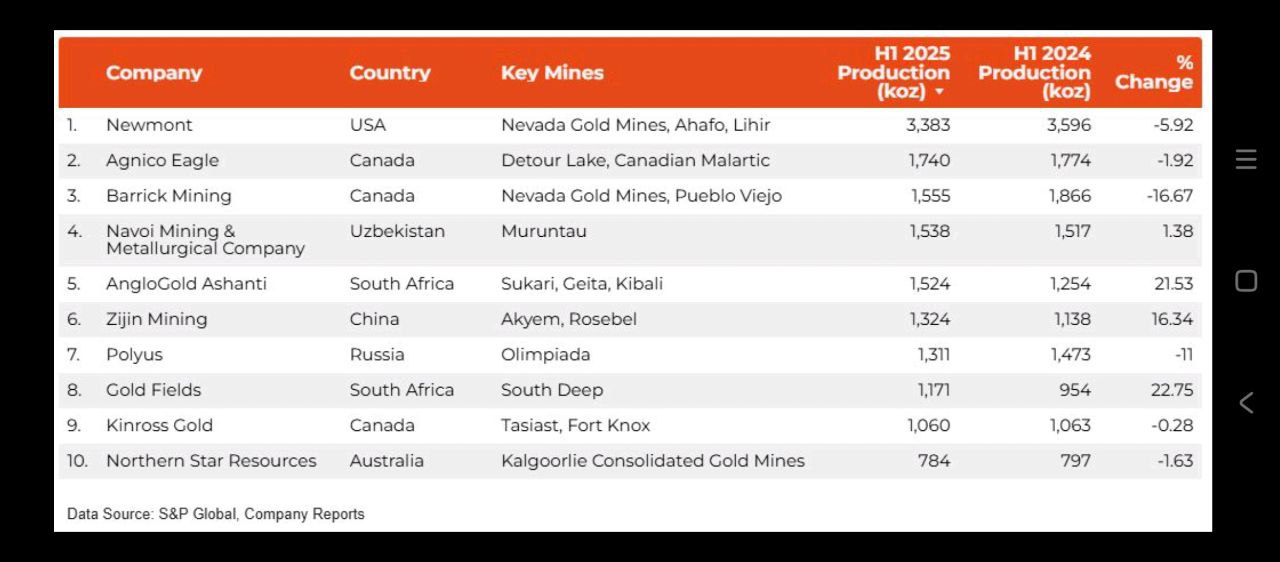 جدول تولید طلا