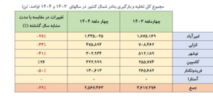 آداب و رسوم ،