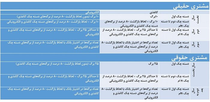 دسته چک