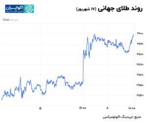 روند جهانی طلا (17 سپتامبر)