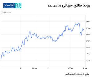 روند طلای جهانی 18 سپتامبر)