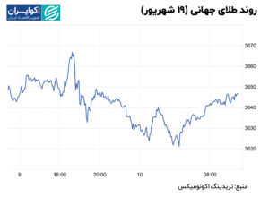 روند جهانی طلا (19 سپتامبر)