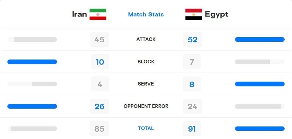 والیبال ، والیبال ایران ، تیم ملی والیبال ایران ، والیبال قهرمانی جهان ،