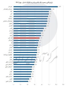 خوزستان بالاترین و خراسان جنوبی کمترین نرخ بیکاری را در کشور ثبت کرد
