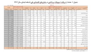 هشدار بانک مرکزی در مورد تسهیلات تأثیرگذار تورم/83 ٪ وام به بنگاه ها رسیده است
