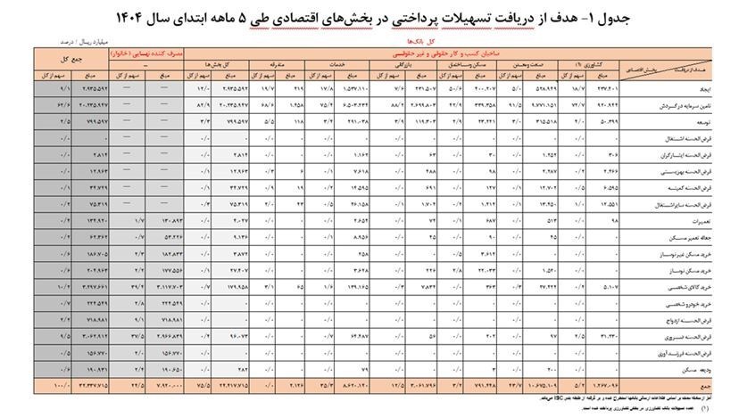 هشدار بانک مرکزی در مورد تسهیلات تأثیرگذار تورم/83 ٪ وام به بنگاه ها رسیده است