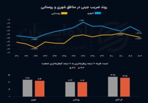 تقسیمات طبقاتی برای روایت هزینه فقرا و اغوا کننده ؛ ثروتمندترین افراد برای فقرا چند نفر هستند؟