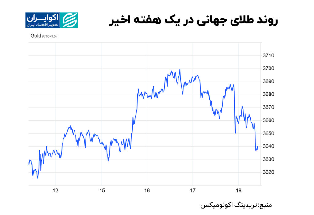 روند جهانی در یک هفته و یک هفته