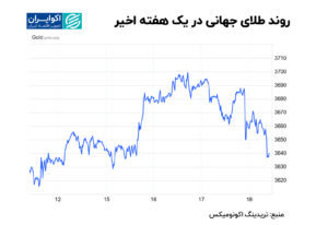 روند جهانی در یک هفته و یک هفته