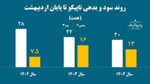 بازی خطرناک وزیر کار با بازنشستگان| کاهش ۴۰ درصدی سود تاپیکو