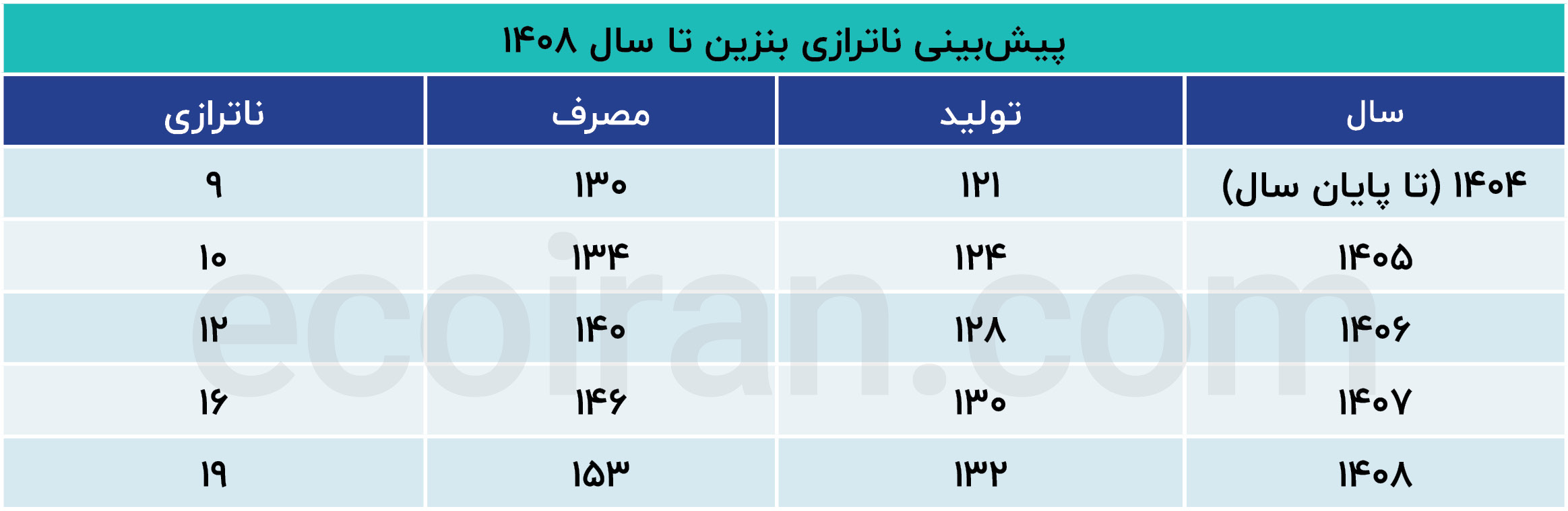 بنزین تصفیه شده توسط 1408