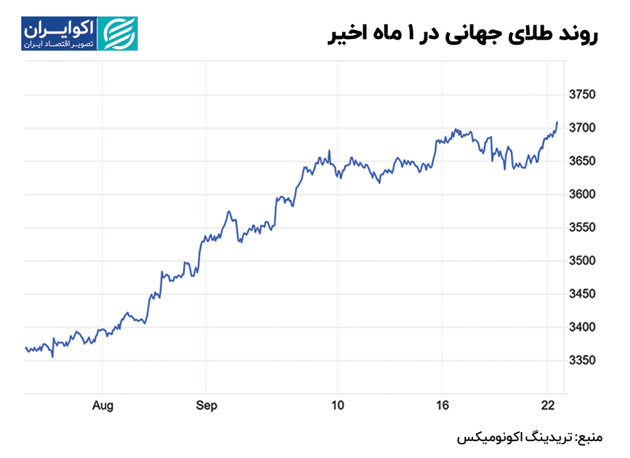 روند طلای جهان در 1 ماه گذشته