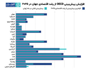 افزایش_ pack_ oecd_ از_ اقتصاد -World_2025