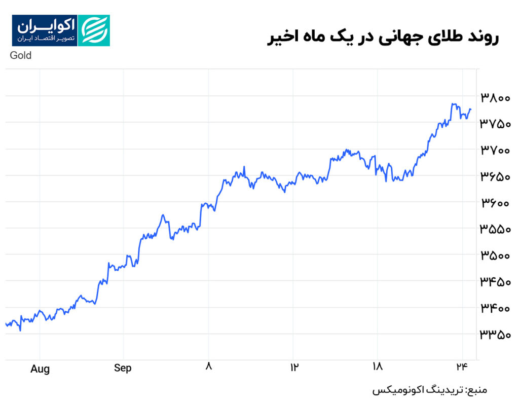 روند طلای جهانی در ماه گذشته (2)