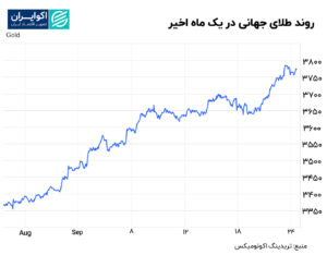 روند طلای جهانی در ماه گذشته (2)